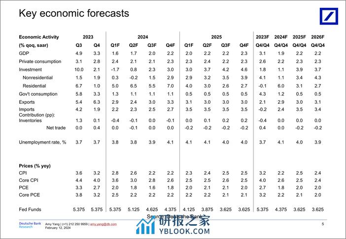 Deutsche Bank-Fed Watcher Not itching for an imminent cut-106492053 - 第5页预览图