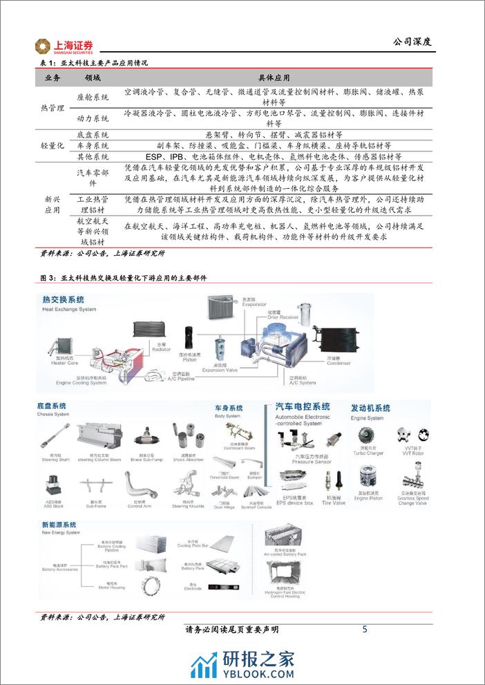 深度报告-20240110-上海证券-亚太科技-002540.SZ-铝挤压材龙头迎轻量化浪潮_纵向拓展零部件增厚业绩_22页_1mb - 第5页预览图