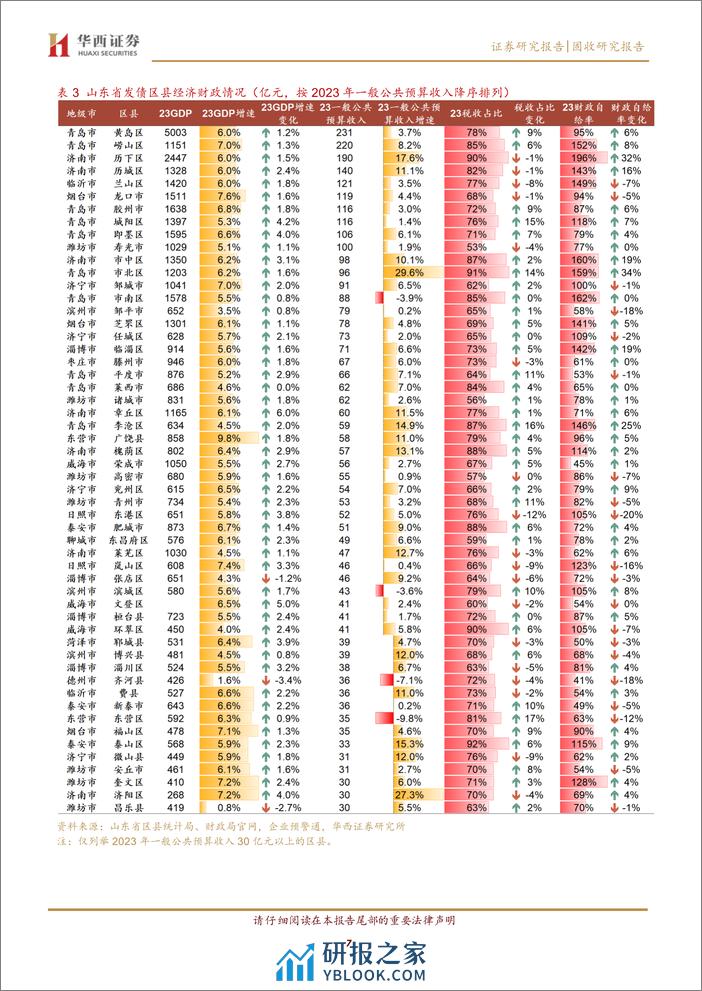 新旧动能转换下的山东，2023年经济财政大盘点-240410-华西证券-16页 - 第7页预览图