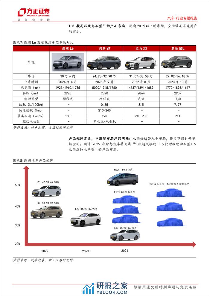 2024理想汽车产业链专题报告：新品矩阵明确向上，重视理想产业链布局 - 第6页预览图