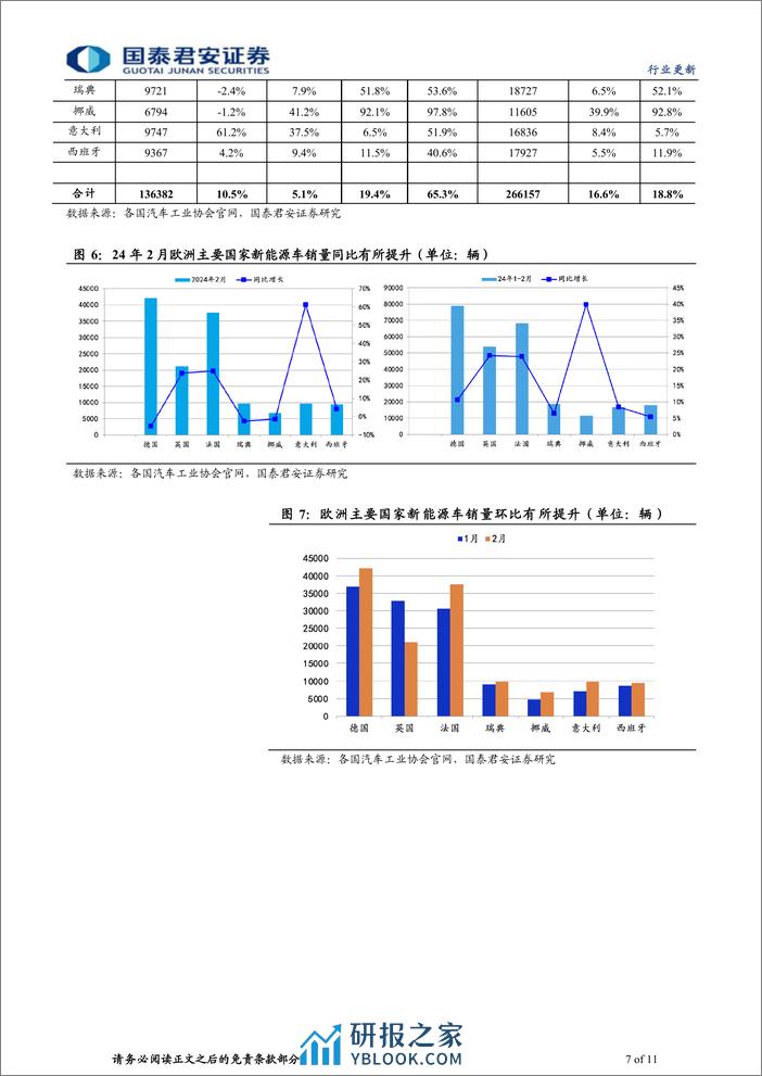 动力锂电行业新能源汽车2024年2月全球销量点评：销售淡季已过，把握向上拐点-240314-国泰君安-11页 - 第6页预览图