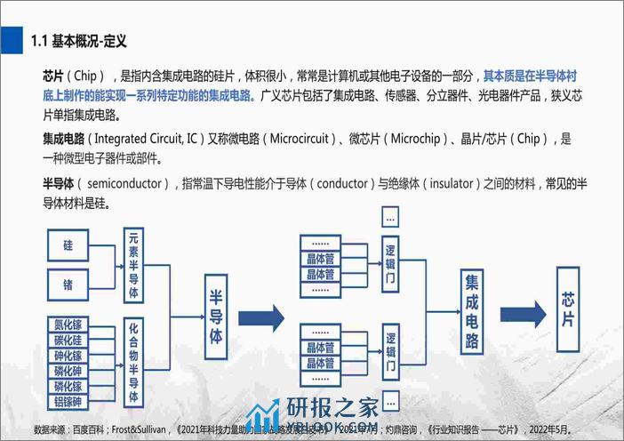 2022-2023芯片行业及其人才与人力资源服务需求分析报告 - 第6页预览图