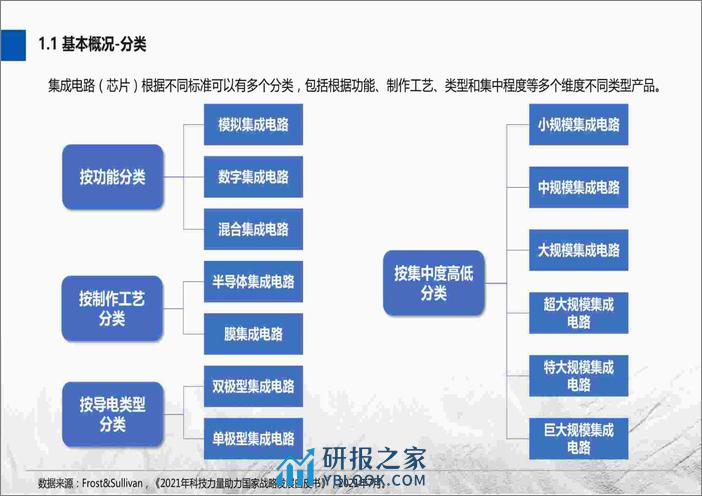 2022-2023芯片行业及其人才与人力资源服务需求分析报告 - 第7页预览图