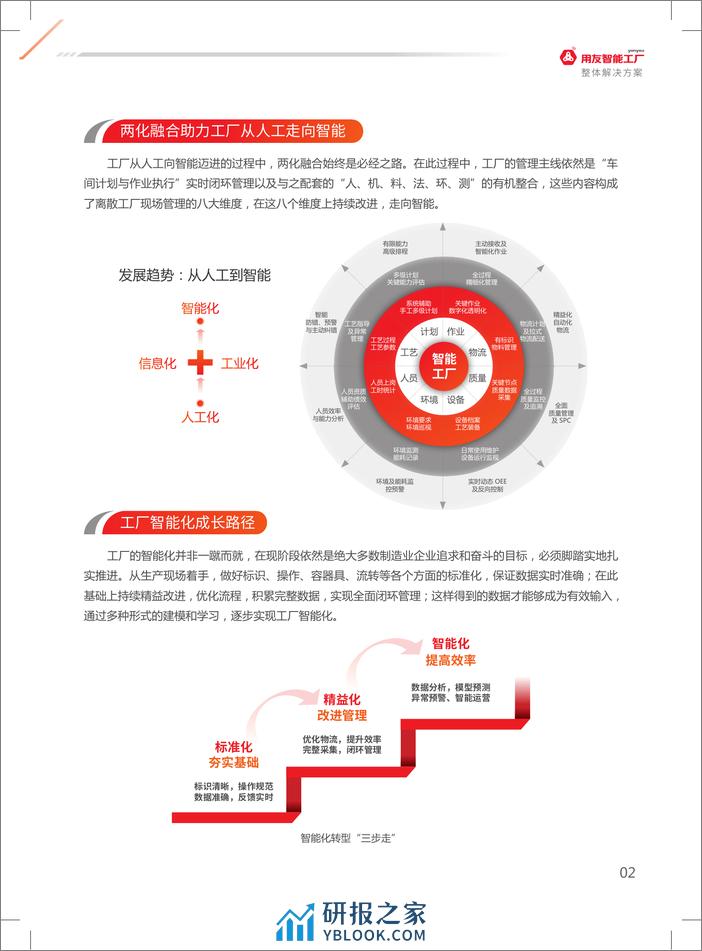 用友智能工厂整体解决方案 - 第5页预览图