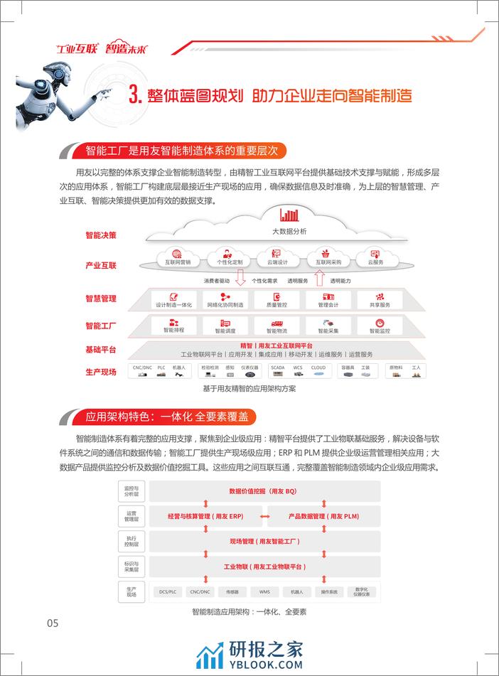 用友智能工厂整体解决方案 - 第8页预览图