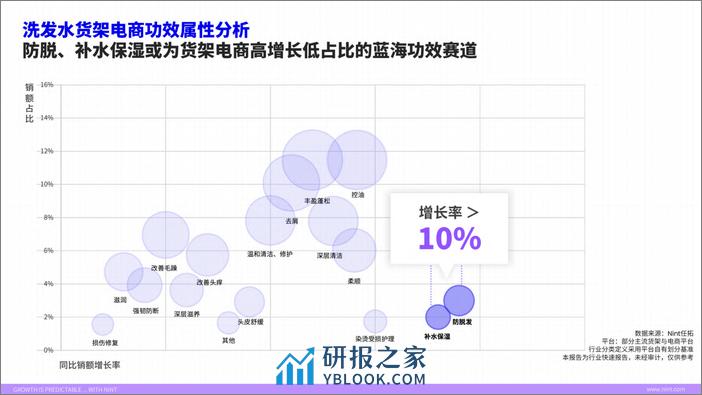 洗发水行业趋势快速报告-任拓 - 第7页预览图