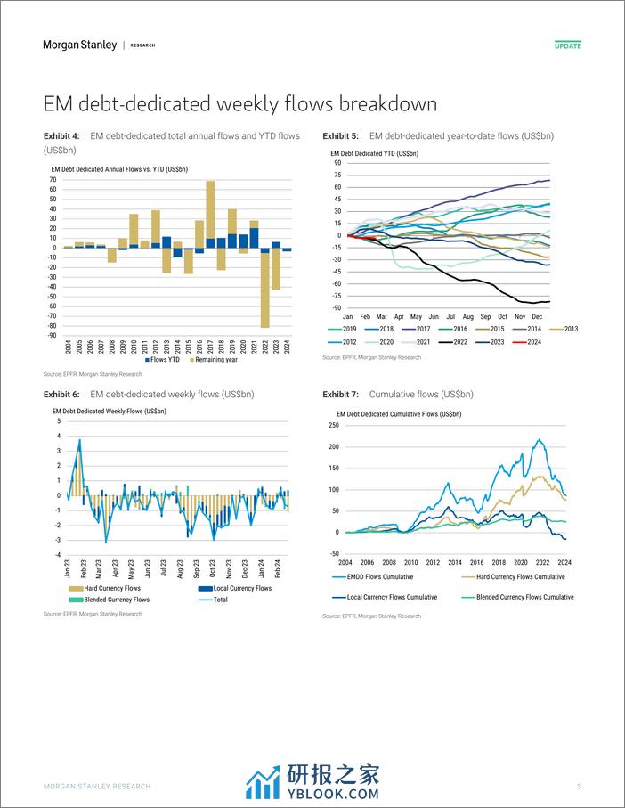 Morgan Stanley Fixed-EM Fixed Income Flows Update Where Supply Meets Demand-106674410 - 第3页预览图