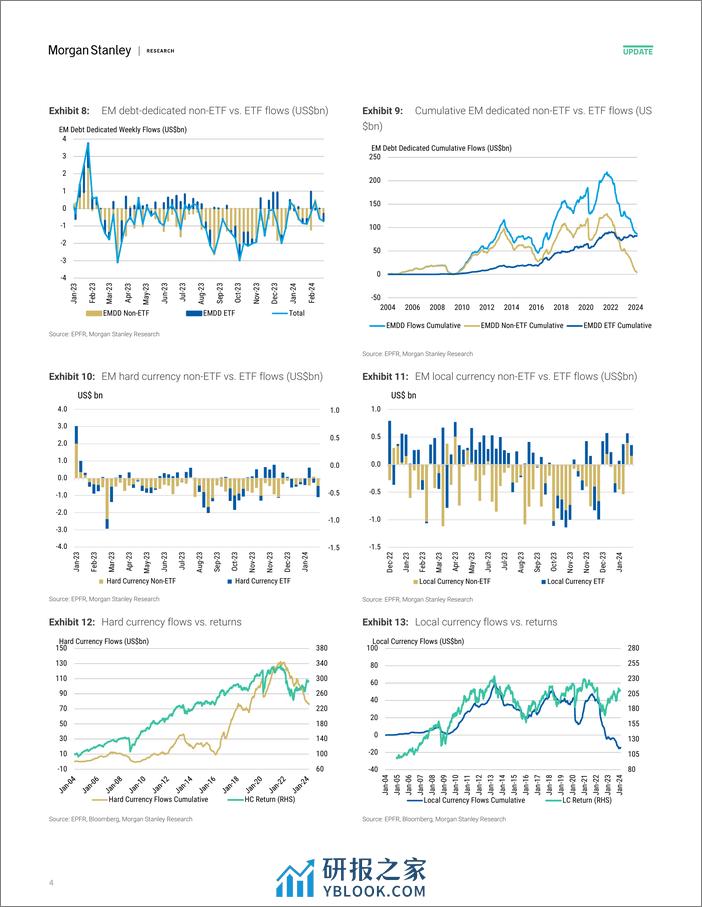 Morgan Stanley Fixed-EM Fixed Income Flows Update Where Supply Meets Demand-106674410 - 第4页预览图