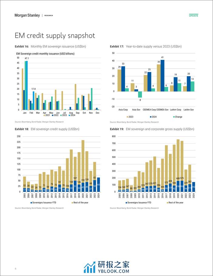 Morgan Stanley Fixed-EM Fixed Income Flows Update Where Supply Meets Demand-106674410 - 第6页预览图