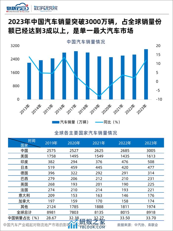 中国汽车产业崛起对物流地产市场的影响-物联云仓&数字研究院-2024.2-32页 - 第5页预览图