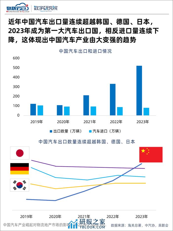 中国汽车产业崛起对物流地产市场的影响-物联云仓&数字研究院-2024.2-32页 - 第6页预览图