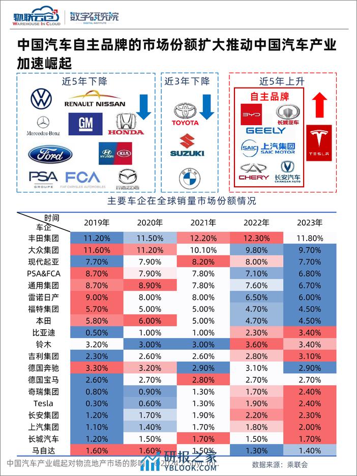 中国汽车产业崛起对物流地产市场的影响-物联云仓&数字研究院-2024.2-32页 - 第7页预览图