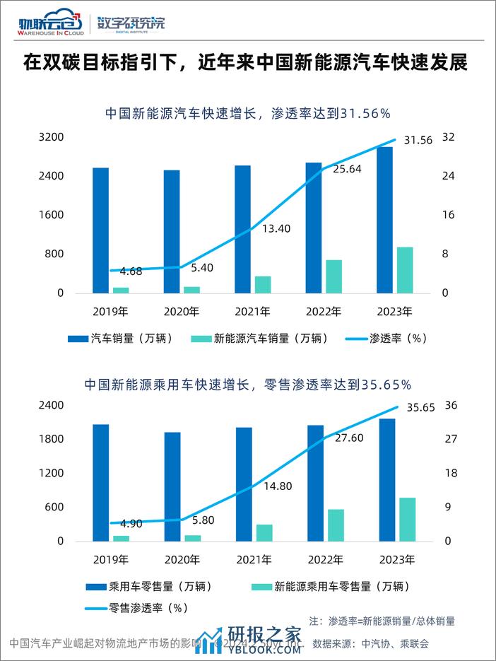 中国汽车产业崛起对物流地产市场的影响-物联云仓&数字研究院-2024.2-32页 - 第8页预览图