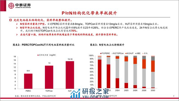 光伏银浆行业深度专题：光伏银浆，量利有望超预期-240409-中泰证券-31页 - 第7页预览图