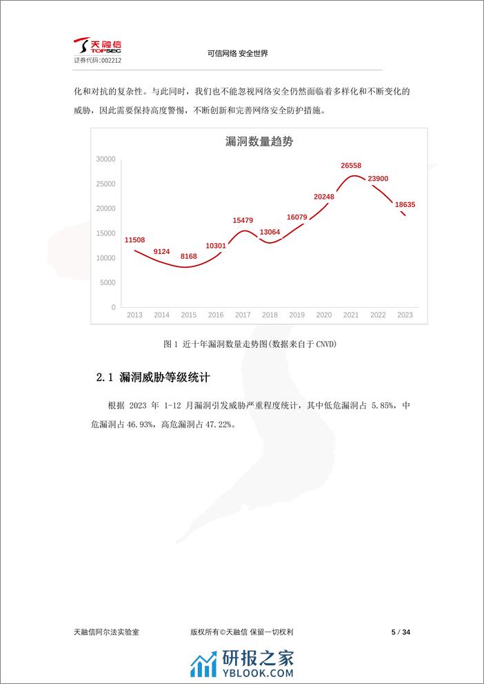 2023年网络空间安全漏洞态势分析研究报告-天融信 - 第5页预览图