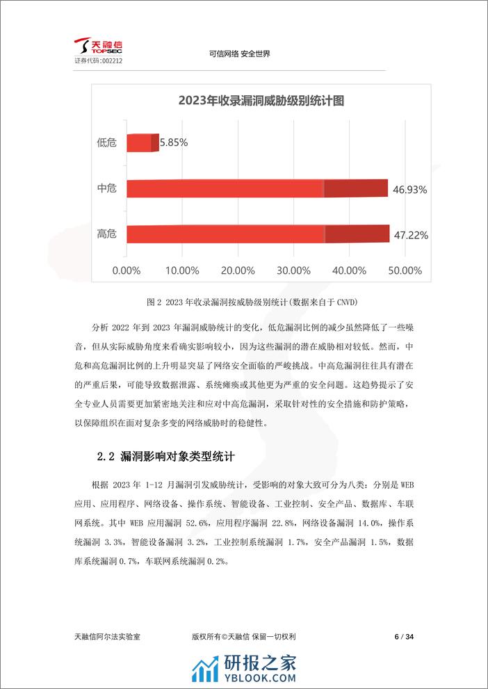 2023年网络空间安全漏洞态势分析研究报告-天融信 - 第6页预览图