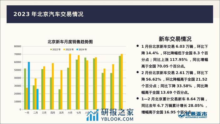 北辰亚市：2024年2月份北京汽车市场分析报告 - 第2页预览图