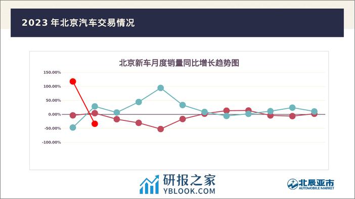 北辰亚市：2024年2月份北京汽车市场分析报告 - 第3页预览图