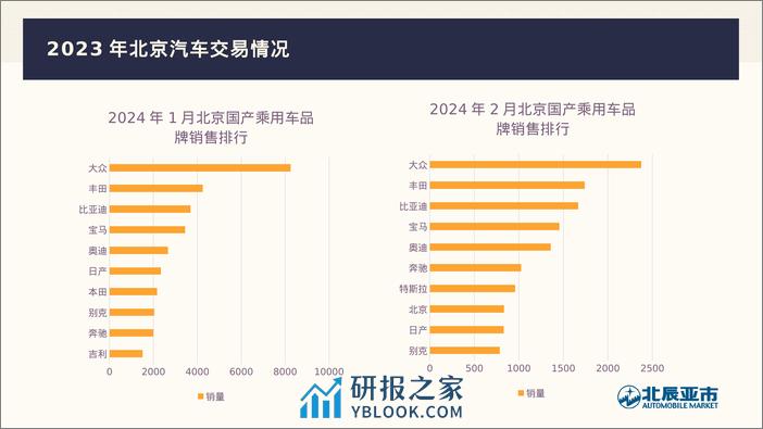 北辰亚市：2024年2月份北京汽车市场分析报告 - 第4页预览图