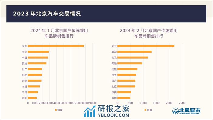 北辰亚市：2024年2月份北京汽车市场分析报告 - 第5页预览图