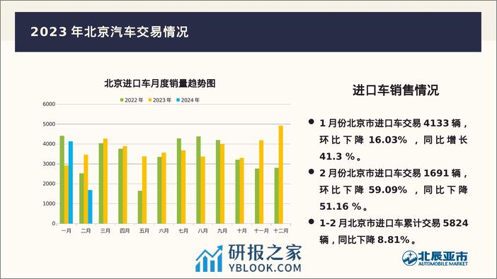 北辰亚市：2024年2月份北京汽车市场分析报告 - 第6页预览图