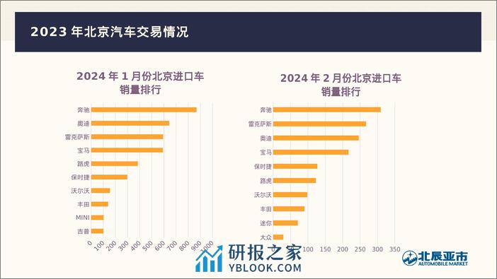 北辰亚市：2024年2月份北京汽车市场分析报告 - 第8页预览图