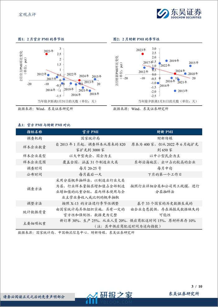 PMI再背离：噪音中的信息-20240301-东吴证券-10页 - 第3页预览图