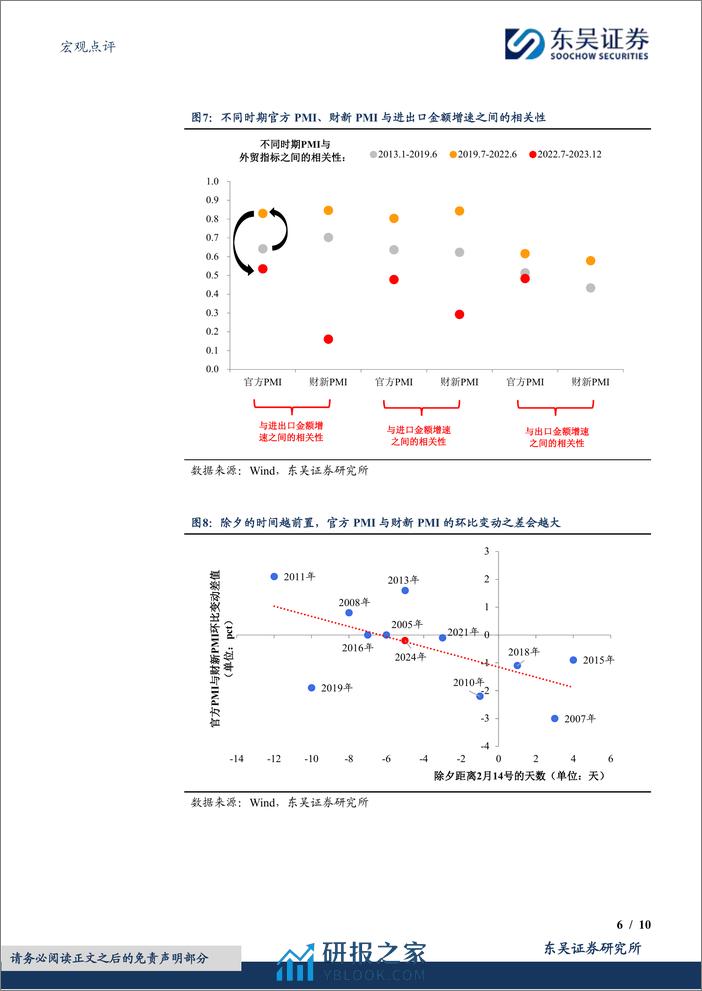PMI再背离：噪音中的信息-20240301-东吴证券-10页 - 第6页预览图