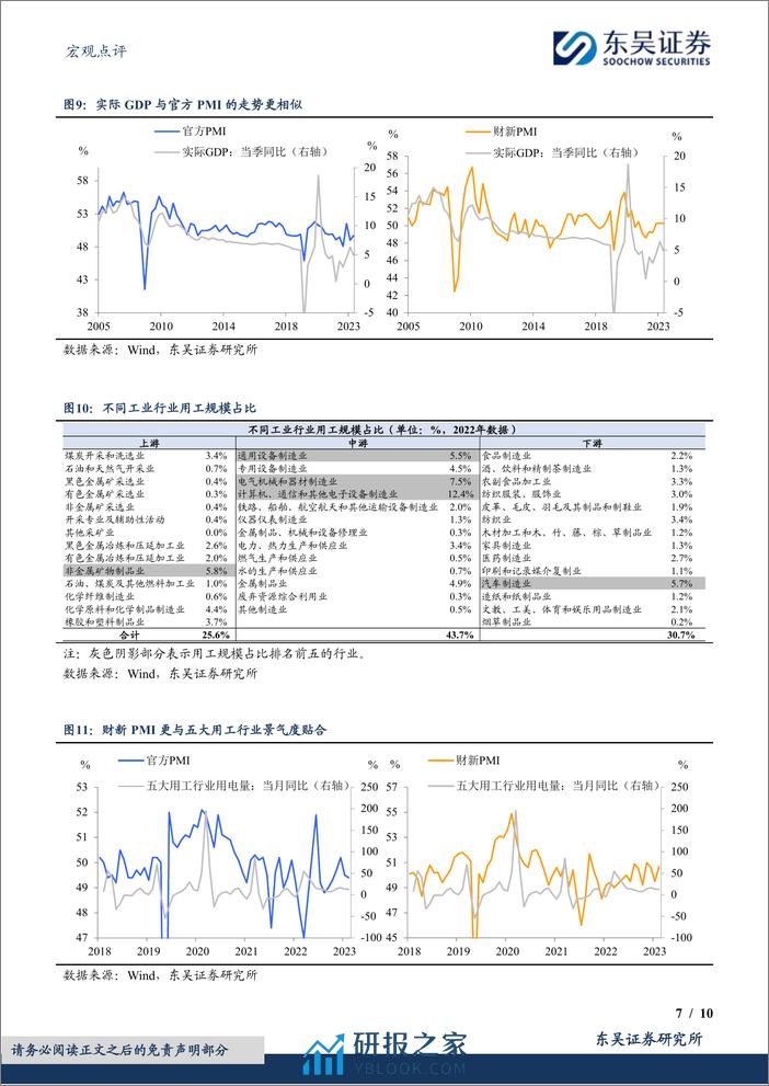 PMI再背离：噪音中的信息-20240301-东吴证券-10页 - 第7页预览图