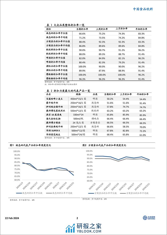HTI大众品零售价格跟踪：多数产品折扣力度较春节前增加-20240222-海通国际-11页 - 第2页预览图