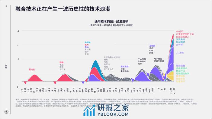 ARK年度重磅报告：2024年重大创新 - 第8页预览图