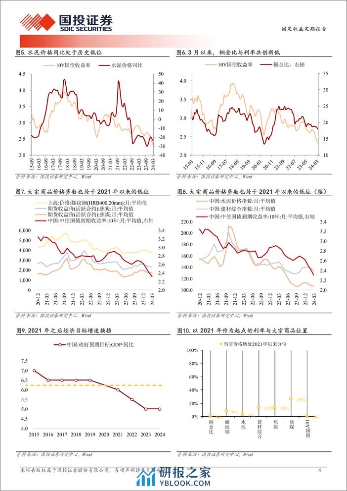 利率的“横向锚”-240310-国投证券-11页 - 第4页预览图