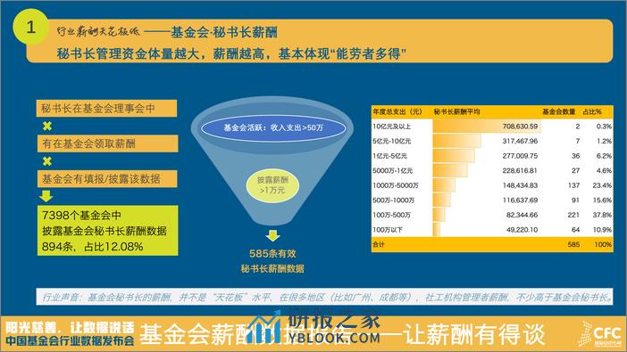 基金会薪酬数据报告·2023 - 第6页预览图