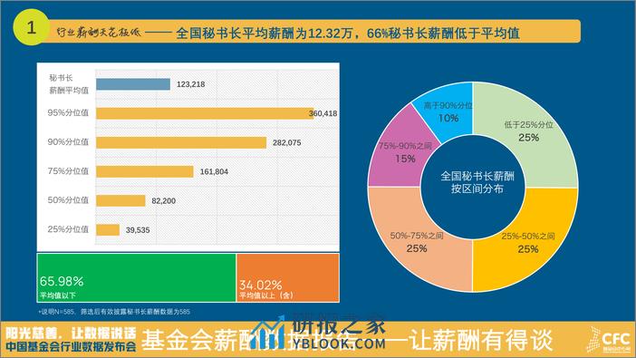 基金会薪酬数据报告·2023 - 第7页预览图