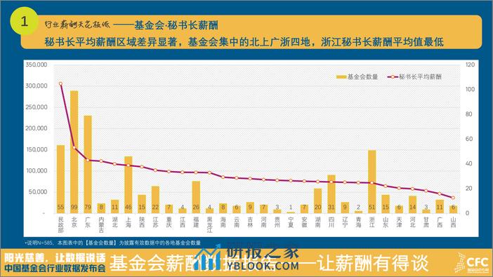 基金会薪酬数据报告·2023 - 第8页预览图