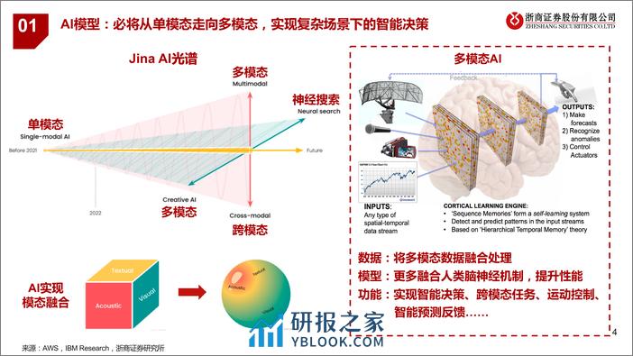 人工智能行业深度报告：从Sora看多模态大模型发展 - 第4页预览图