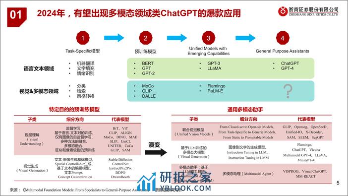 人工智能行业深度报告：从Sora看多模态大模型发展 - 第5页预览图