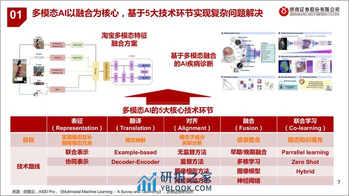 人工智能行业深度报告：从Sora看多模态大模型发展 - 第7页预览图