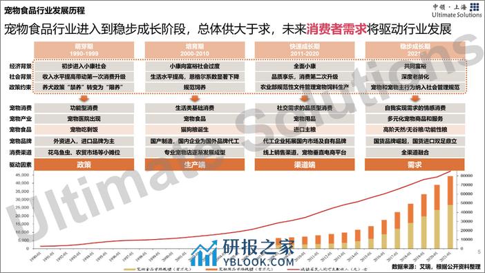 中领智库：2022年宠物食品行业研究报告 - 第5页预览图