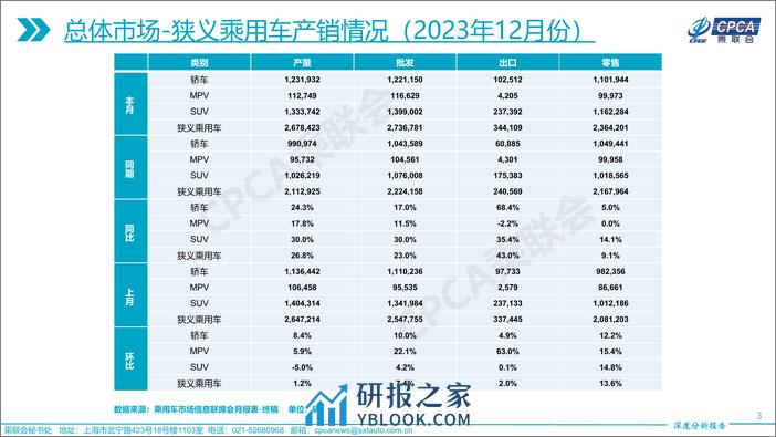 2023年12月份全国乘用车市场深度分析报告 - 第3页预览图