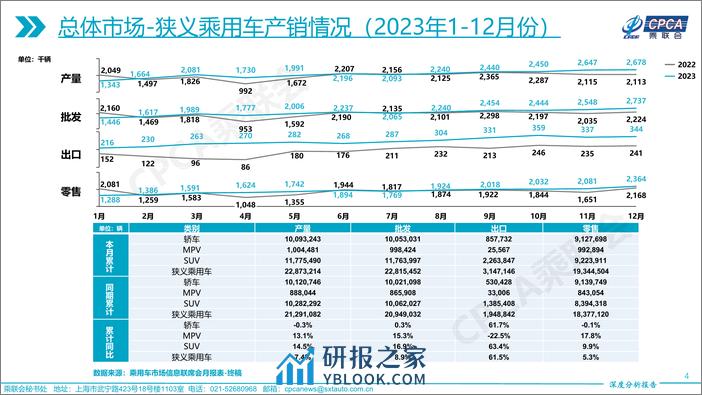 2023年12月份全国乘用车市场深度分析报告 - 第4页预览图