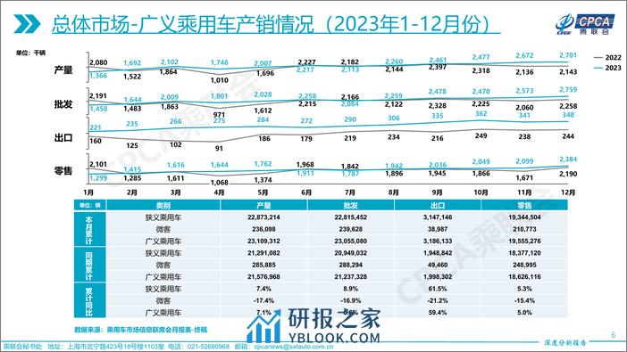 2023年12月份全国乘用车市场深度分析报告 - 第6页预览图