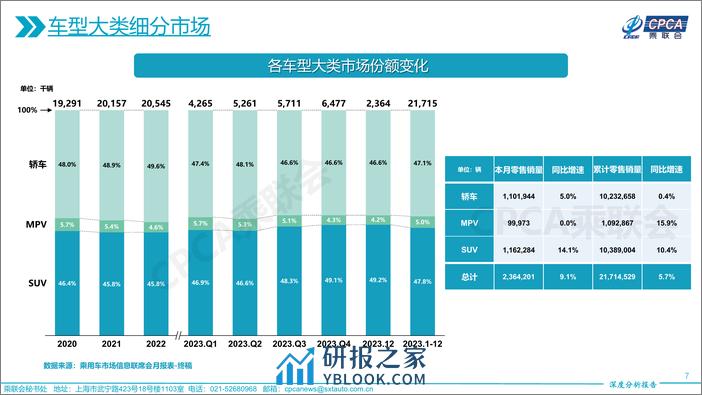 2023年12月份全国乘用车市场深度分析报告 - 第7页预览图