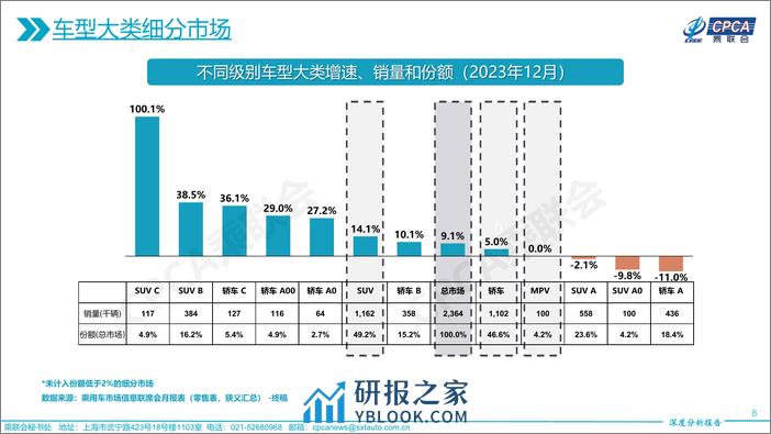 2023年12月份全国乘用车市场深度分析报告 - 第8页预览图