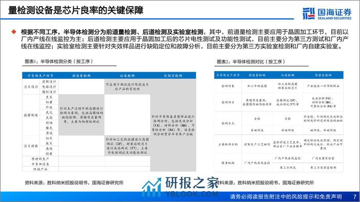 半导体前道量检测设备行业报告：重点产品持续突破，国产替代正在加速 - 第7页预览图