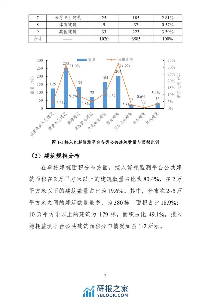 【监测报告】深圳市大型公共建筑能耗监测情况报告 - 第7页预览图