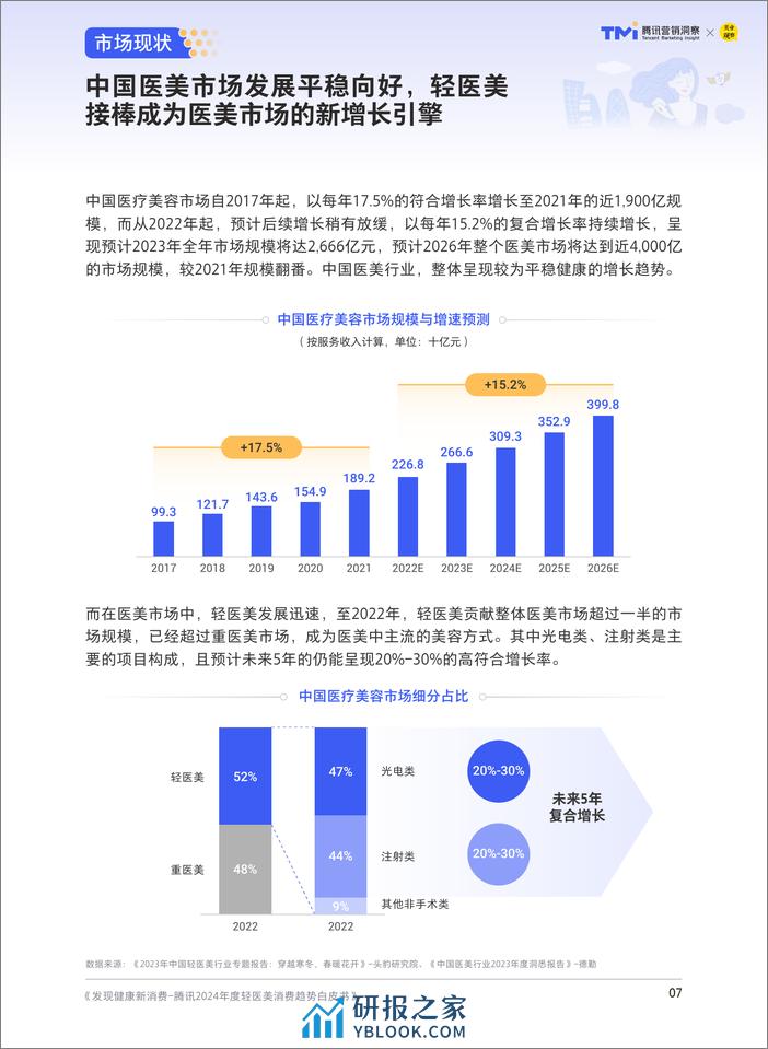 发现健康新消费：腾讯2024年度轻医美消费趋势白皮书-腾讯营销洞察&美业观察-2024-68页 - 第8页预览图