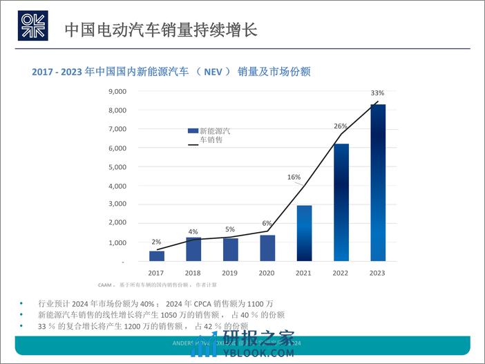 2024中国电动汽车革命的最新进展报告（英译中） - 第3页预览图