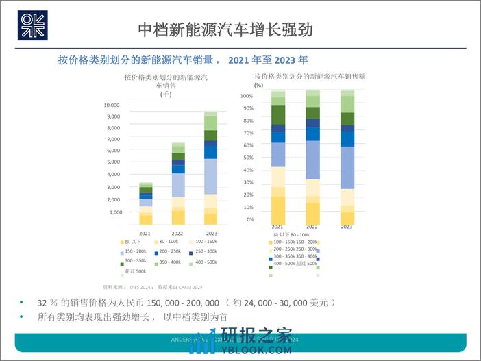 2024中国电动汽车革命的最新进展报告（英译中） - 第7页预览图