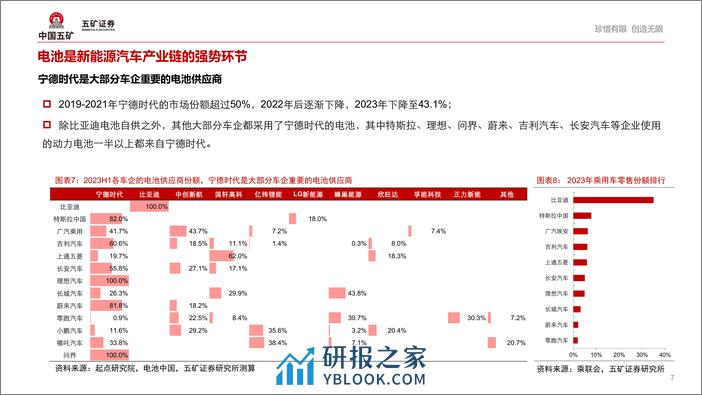 汽车重构系列1：车企的电池控制权之争 - 第7页预览图